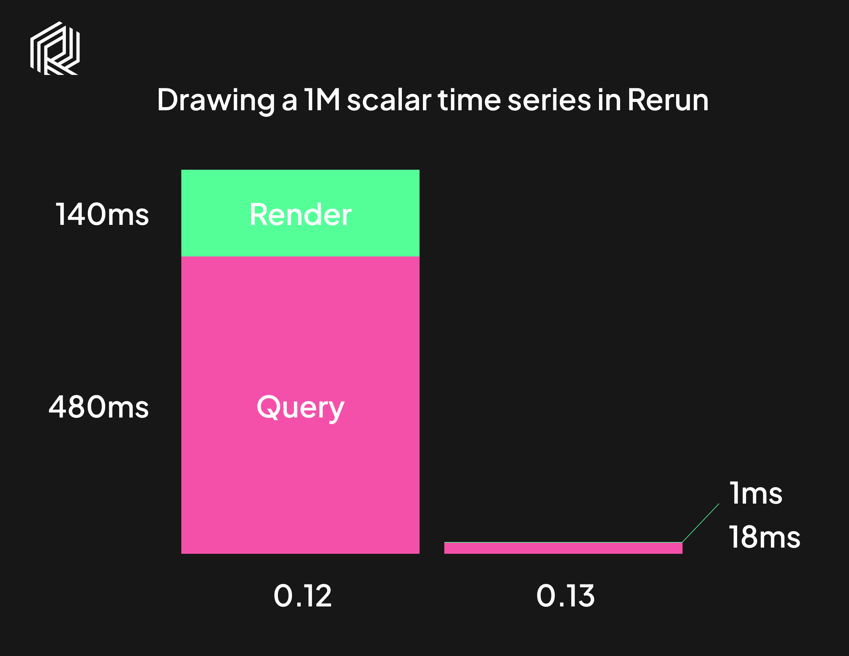 Before and after graph of time taken to draw a 1M point time series in Rerun